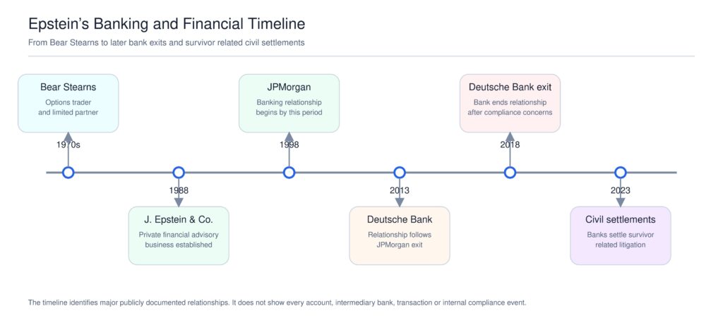 Timeline beginning with Epstein’s work at Bear Stearns in the 1970s, followed by J. Epstein and Company, JPMorgan, Deutsche Bank, the end of the Deutsche Bank relationship, and survivor related banking settlements in 2023.