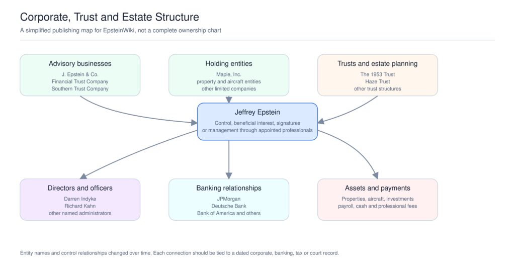 Network chart placing Jeffrey Epstein at the center of advisory companies, trusts, charities, property entities, aircraft entities, bank accounts, lawyer Darren Indyke, and accountant Richard Kahn. Named entities include J. Epstein and Company, Financial Trust Company, Southern Trust Company, Haze Trust, the 1953 Trust, and Gratitude America.