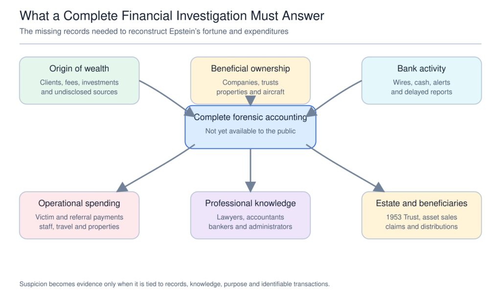 Network chart connecting a complete forensic accounting to six investigative areas: the origin of Epstein’s wealth, beneficial ownership of assets, bank activity, operational spending, the knowledge of professional advisers, and the administration and beneficiaries of Epstein’s estate.
