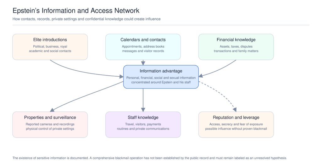 Network chart showing elite introductions, calendars, address books, financial knowledge, private properties, reported surveillance, staff knowledge, secrecy, reputation, and possible leverage surrounding Epstein.