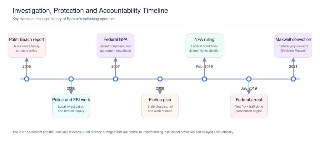 Timeline showing the 2005 Palm Beach report, the police and FBI investigations, the 2007 federal nonprosecution agreement, Epstein’s 2008 Florida plea, the February 2019 victims’ rights ruling, Epstein’s July 2019 federal arrest, and Ghislaine Maxwell’s 2021 conviction.