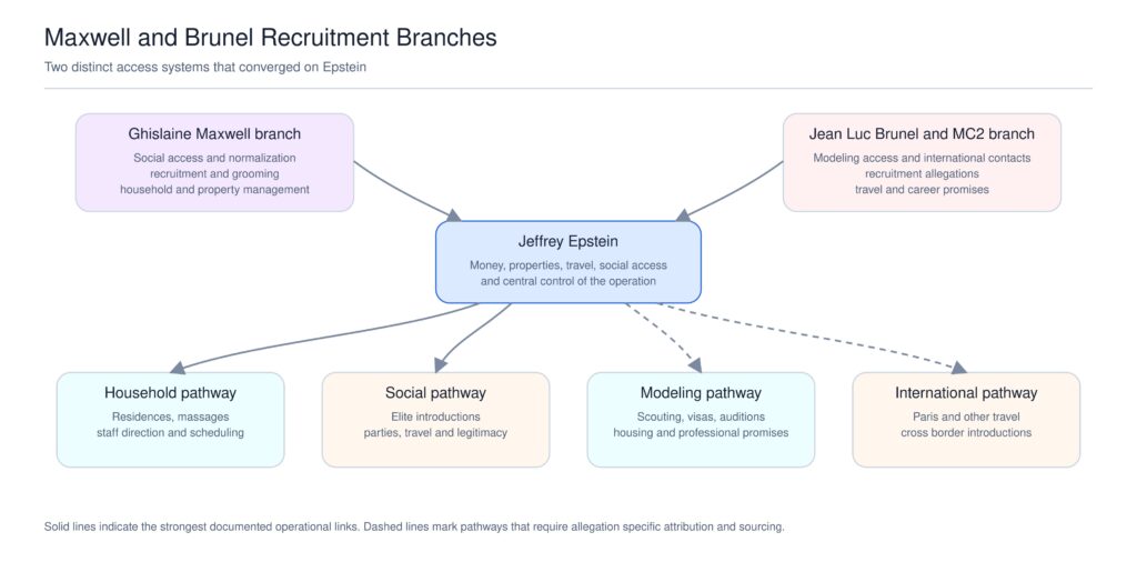 Flowchart showing Maxwell’s social, household, and grooming functions and Brunel’s modeling and international access system converging on Jeffrey Epstein’s properties, money, travel, and social network.