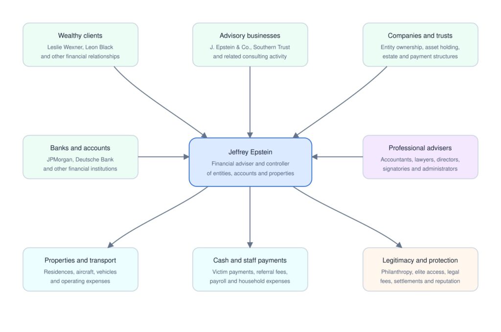 Flowchart connecting Jeffrey Epstein to wealthy clients, advisory businesses, companies, trusts, banks, professional advisers, properties, transportation, cash payments, staff expenses, philanthropy, legal costs, and reputation management.