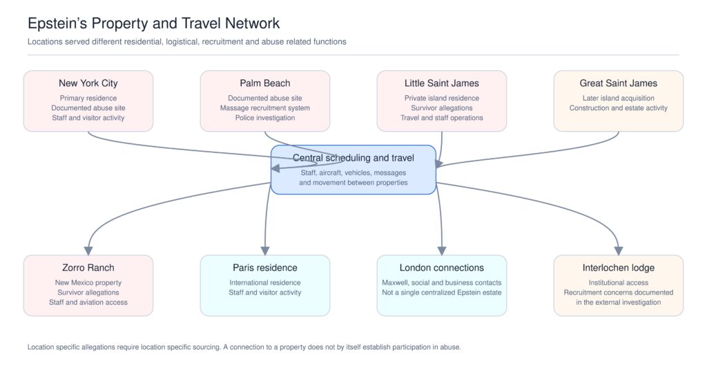 Network chart connecting Epstein’s New York residence, Palm Beach residence, Zorro Ranch, Little Saint James, Great Saint James, Paris residence, London connections, and Interlochen lodge through centralized scheduling, transportation, aircraft, vehicles, and staff.