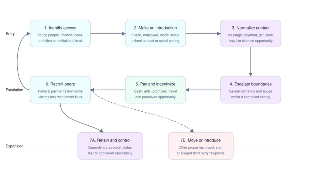 Flowchart showing the progression from identifying a vulnerable person and arranging an introduction to normalizing contact, escalating sexual boundaries, providing payments, encouraging peer recruitment, and maintaining control.