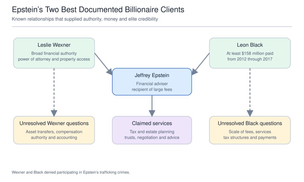 Flowchart connecting Jeffrey Epstein to Leslie Wexner and Leon Black. Wexner gave Epstein broad financial authority, power of attorney, and property access. Black paid Epstein at least $158 million between 2012 and 2017. The chart identifies claimed financial services and unresolved questions surrounding both relationships.