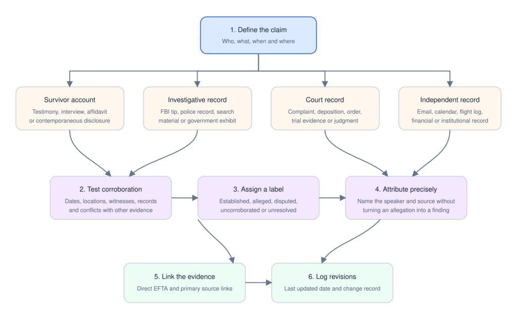 Flowchart showing how EpsteinWiki defines a claim, identifies its source, tests corroboration, assigns an evidence label, attributes the claim precisely, links the evidence, and records later revisions.
