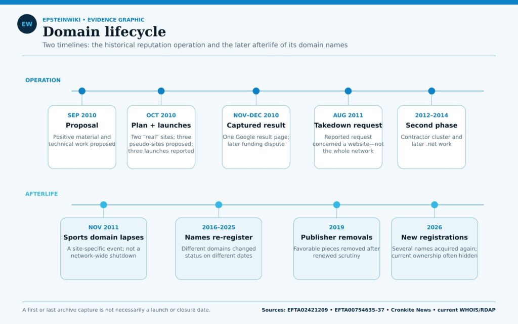 Two-lane timeline separating the 2010 through 2014 reputation operation from later domain lapses, publisher removals, and domain re-registrations through 2026.