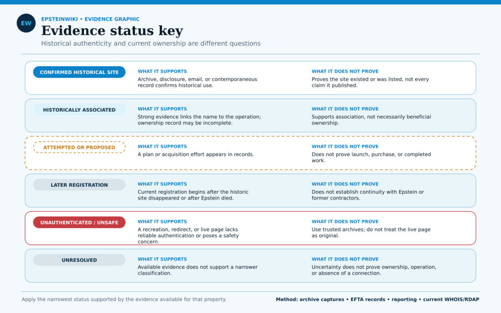 Six-category evidence key explaining confirmed historical sites, historically associated properties, attempted or proposed projects, later registrations, unauthenticated or unsafe pages, and unresolved properties.